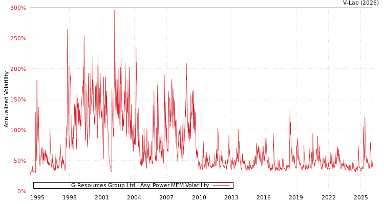 graph of G-Resources Group Ltd APMEM