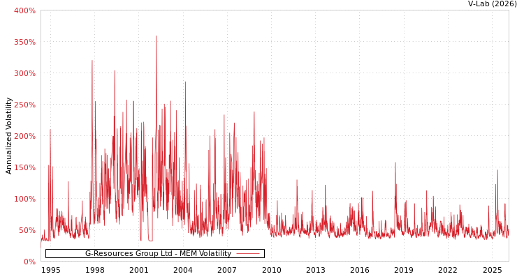 graph of G-Resources Group Ltd MEM