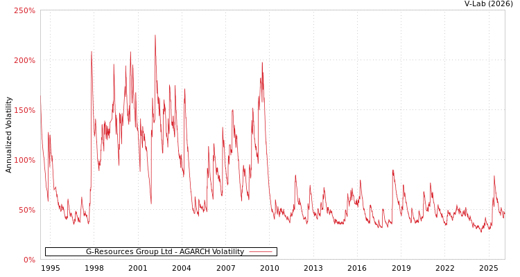 graph of G-Resources Group Ltd AGARCH