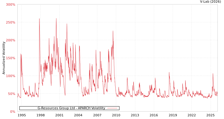 graph of G-Resources Group Ltd APARCH