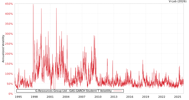 graph of G-Resources Group Ltd GAS-GARCH-T