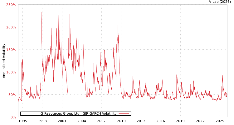 graph of G-Resources Group Ltd GJR-GARCH