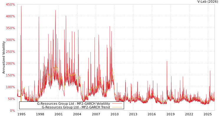 graph of G-Resources Group Ltd MF2-GARCH