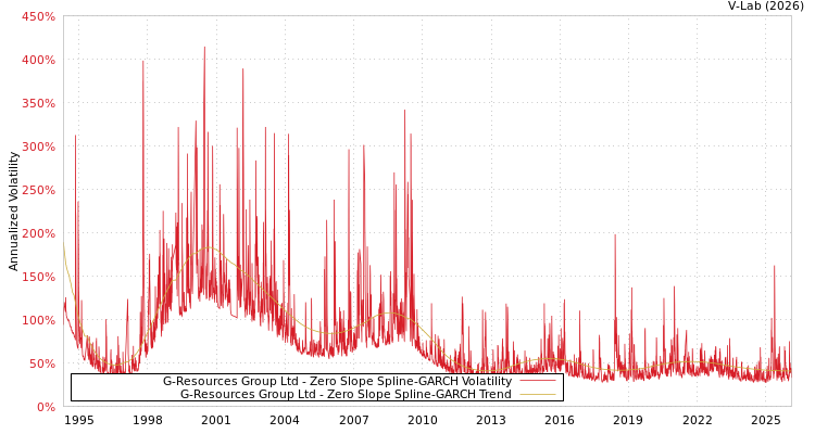 graph of G-Resources Group Ltd S0GARCH