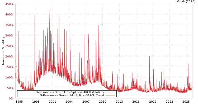 graph of G-Resources Group Ltd SGARCH