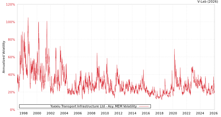 graph of Yuexiu Transport Infrastructure Ltd AMEM