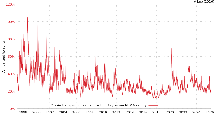 graph of Yuexiu Transport Infrastructure Ltd APMEM