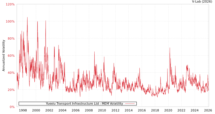 graph of Yuexiu Transport Infrastructure Ltd MEM