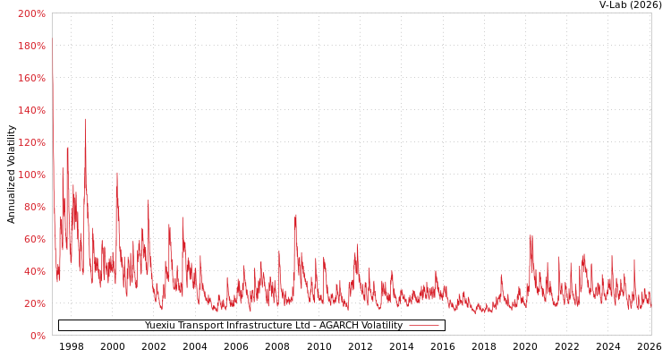 graph of Yuexiu Transport Infrastructure Ltd AGARCH