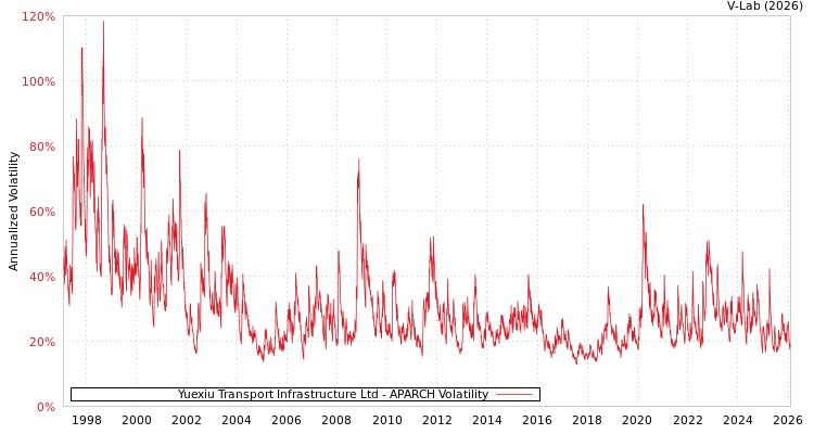 graph of Yuexiu Transport Infrastructure Ltd APARCH