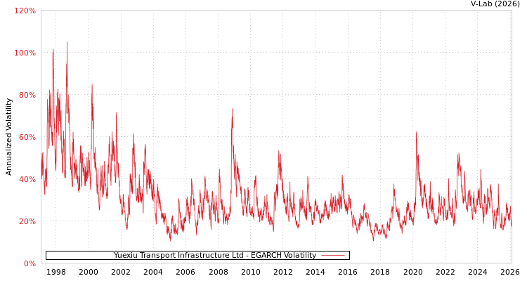 graph of Yuexiu Transport Infrastructure Ltd EGARCH