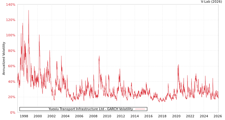 graph of Yuexiu Transport Infrastructure Ltd GARCH