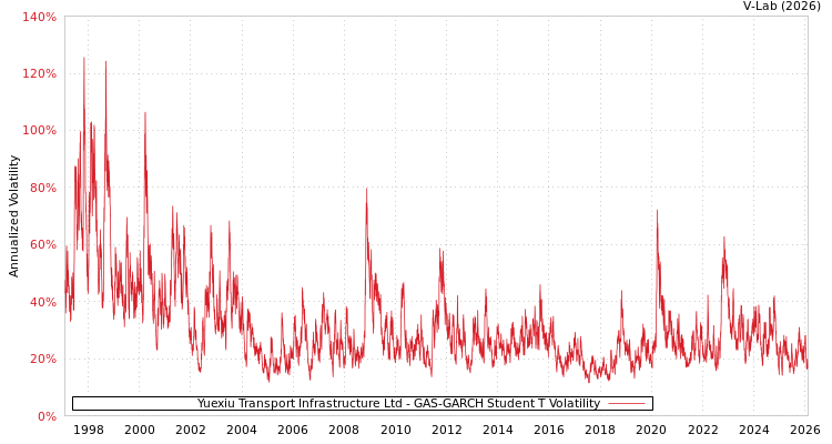 graph of Yuexiu Transport Infrastructure Ltd GAS-GARCH-T