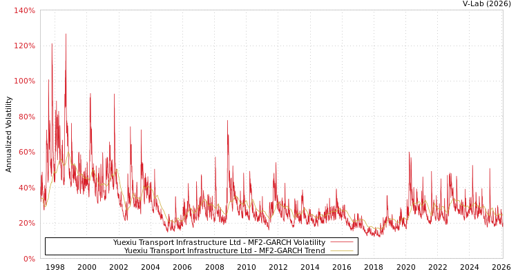 graph of Yuexiu Transport Infrastructure Ltd MF2-GARCH