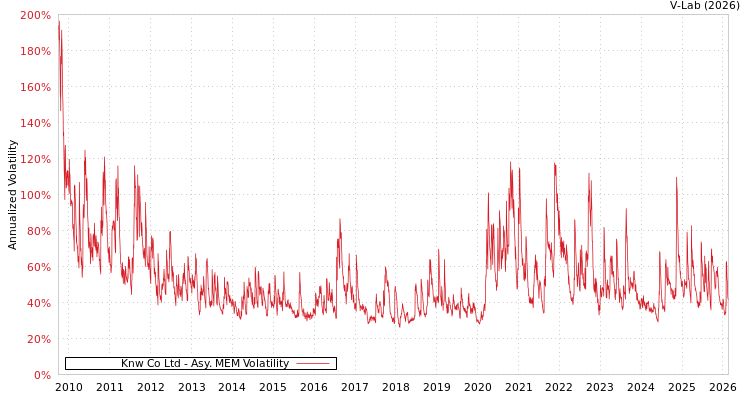graph of Knw Co Ltd AMEM