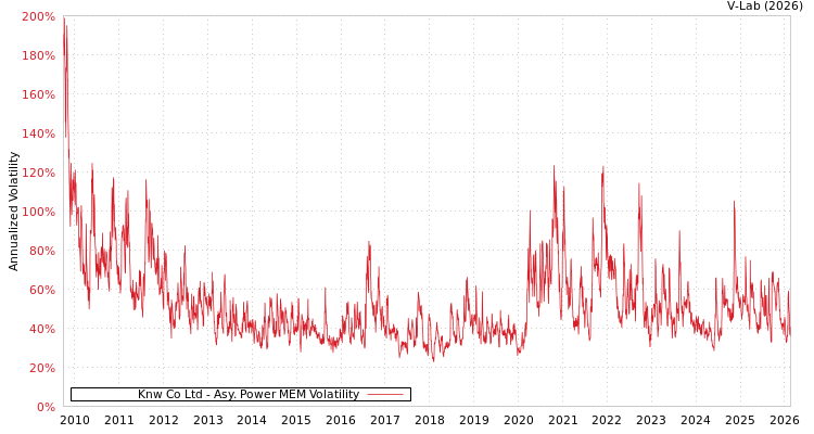 graph of Knw Co Ltd APMEM