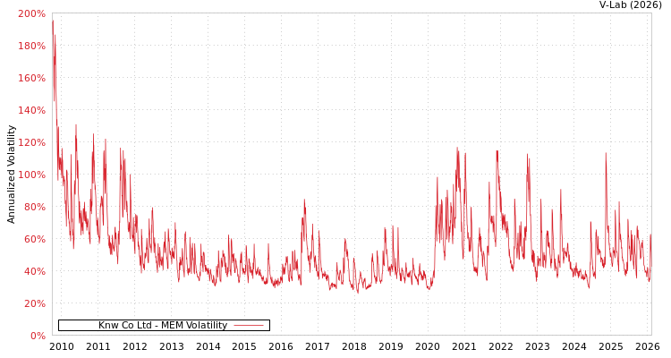 graph of Knw Co Ltd MEM