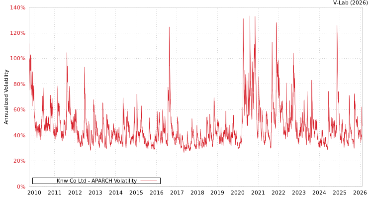 graph of Knw Co Ltd APARCH