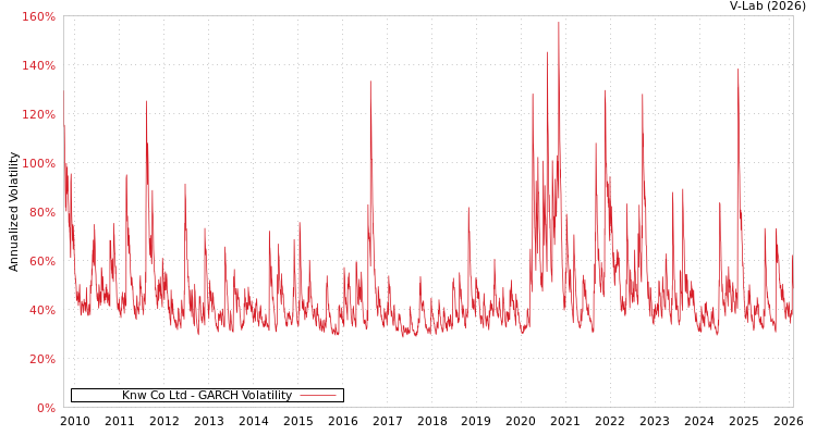 graph of Knw Co Ltd GARCH