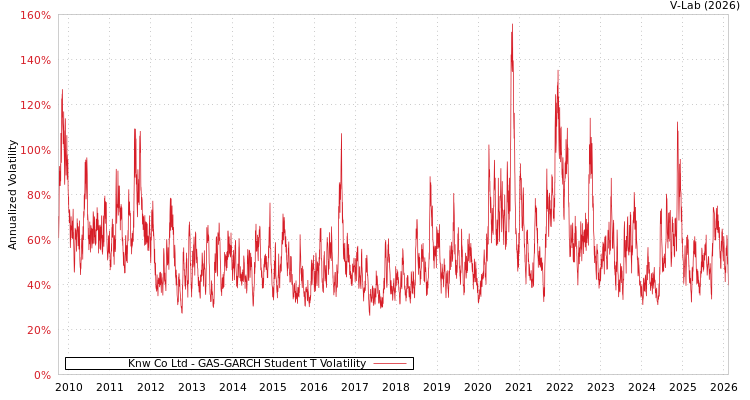 graph of Knw Co Ltd GAS-GARCH-T
