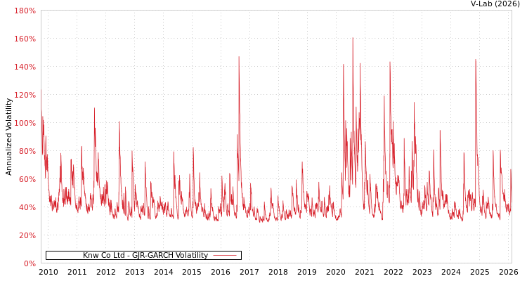 graph of Knw Co Ltd GJR-GARCH