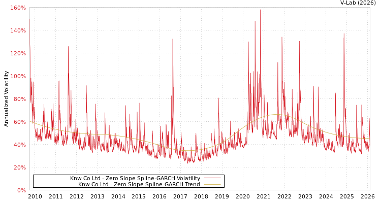 graph of Knw Co Ltd S0GARCH