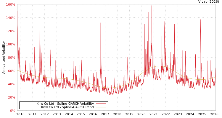 graph of Knw Co Ltd SGARCH