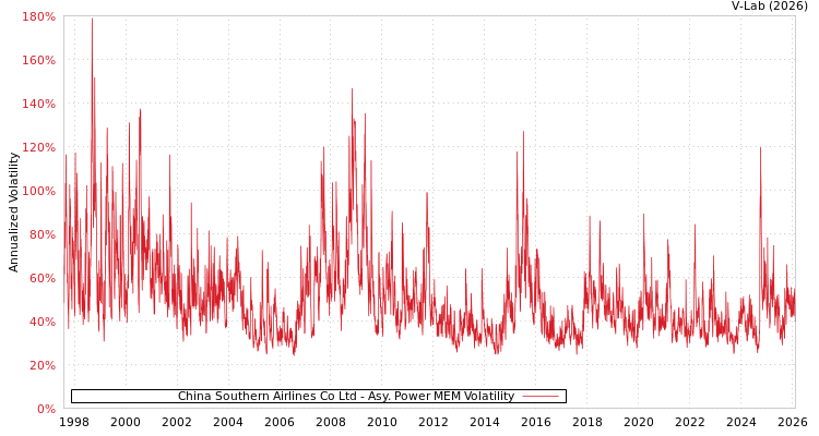 graph of China Southern Airlines Co Ltd APMEM