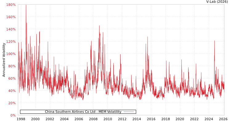 graph of China Southern Airlines Co Ltd MEM