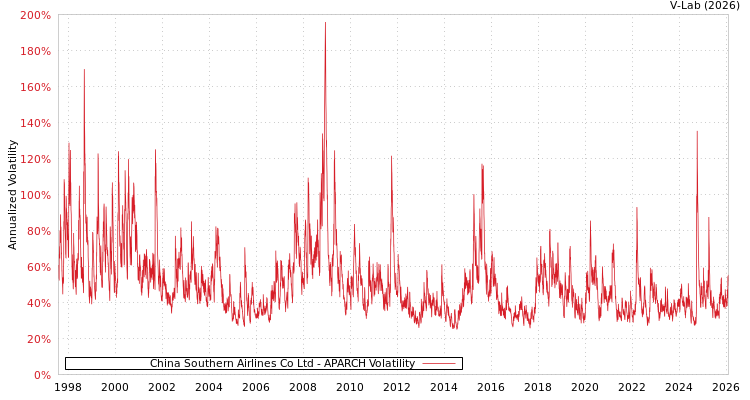 graph of China Southern Airlines Co Ltd APARCH