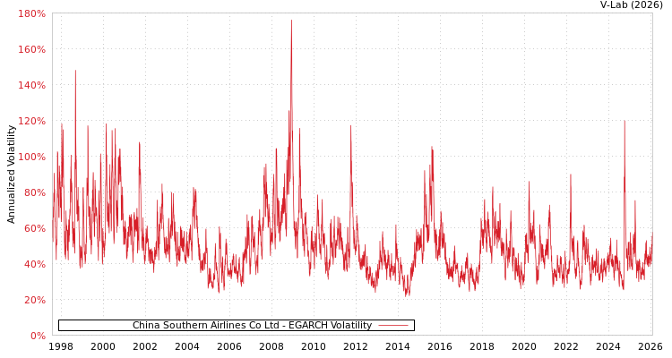 graph of China Southern Airlines Co Ltd EGARCH