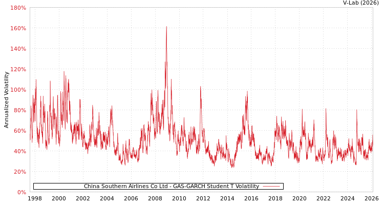 graph of China Southern Airlines Co Ltd GAS-GARCH-T