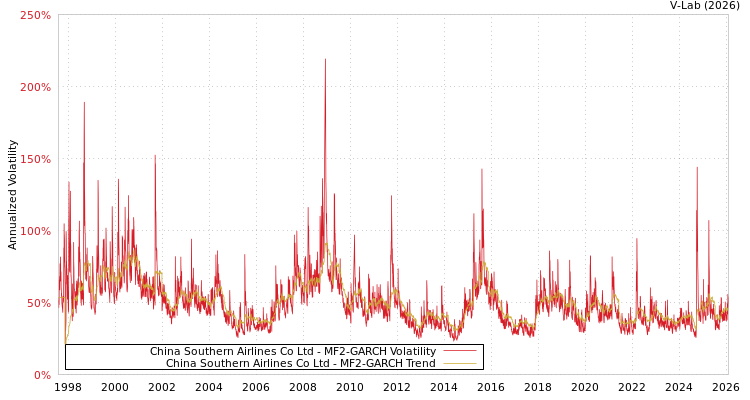 graph of China Southern Airlines Co Ltd MF2-GARCH