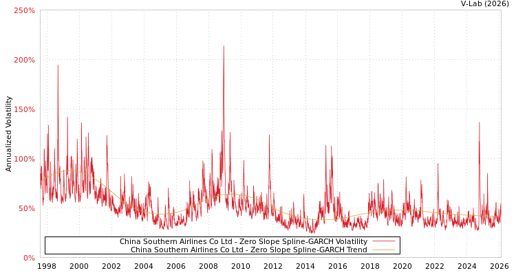 graph of China Southern Airlines Co Ltd S0GARCH
