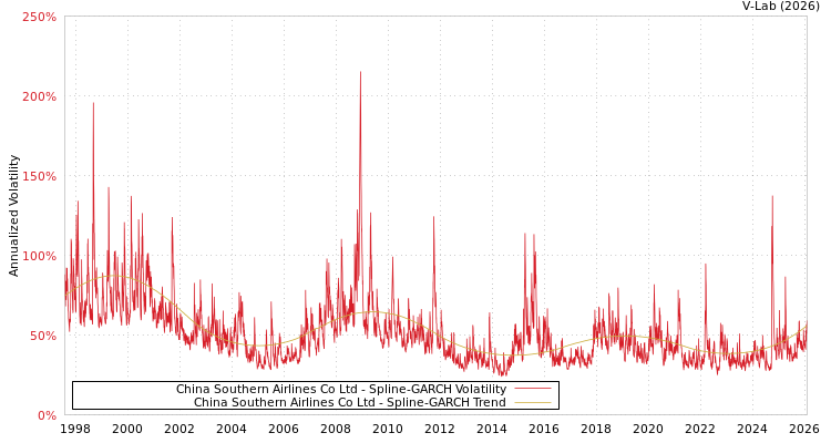 graph of China Southern Airlines Co Ltd SGARCH