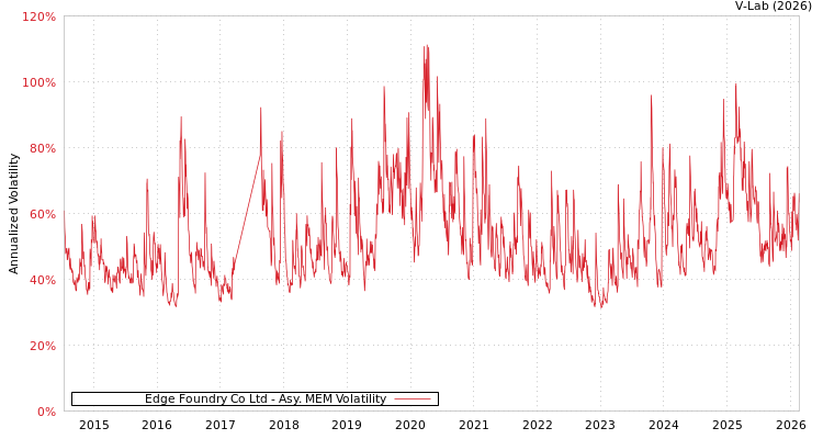 graph of Edge Foundry Co Ltd AMEM