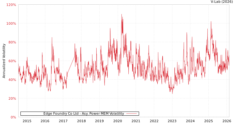 graph of Edge Foundry Co Ltd APMEM