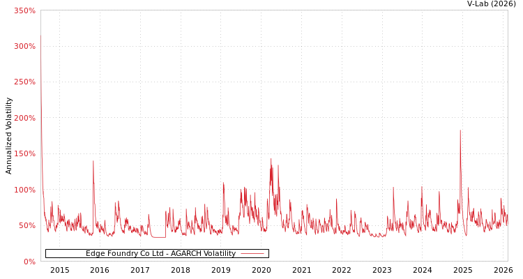graph of Edge Foundry Co Ltd AGARCH