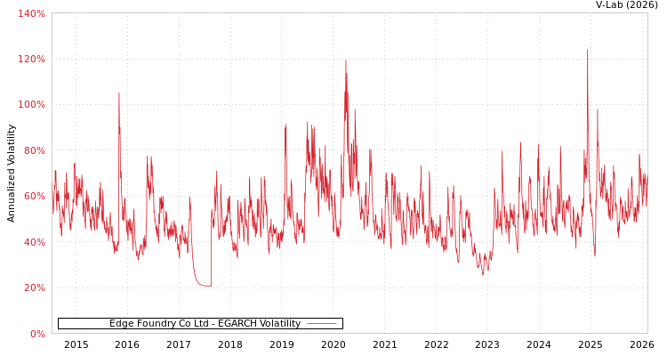 graph of Edge Foundry Co Ltd EGARCH