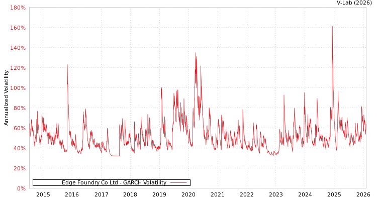 graph of Edge Foundry Co Ltd GARCH