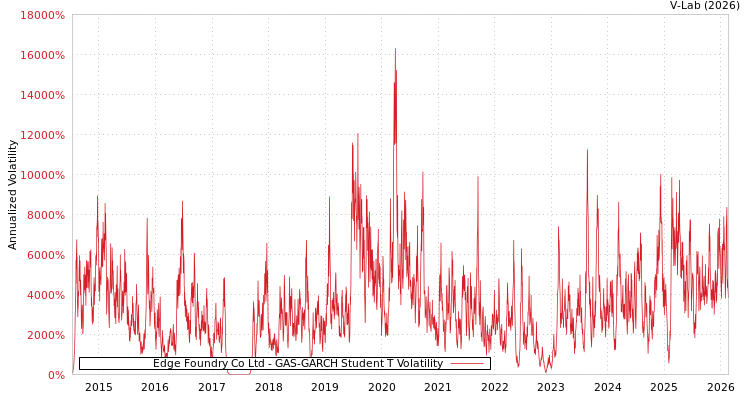 graph of Edge Foundry Co Ltd GAS-GARCH-T
