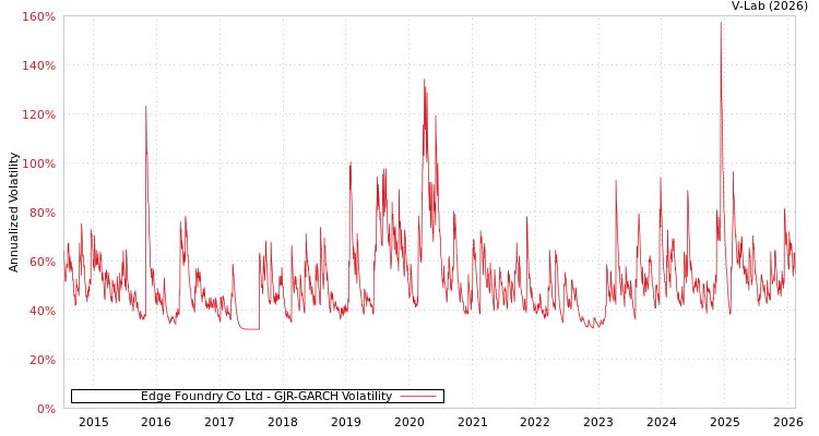 graph of Edge Foundry Co Ltd GJR-GARCH