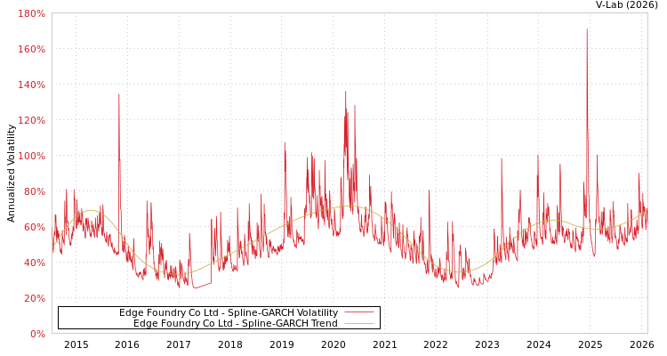graph of Edge Foundry Co Ltd SGARCH