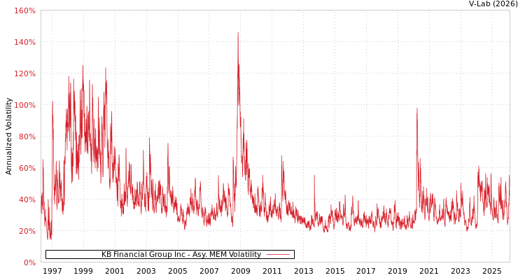 graph of KB Financial Group Inc AMEM