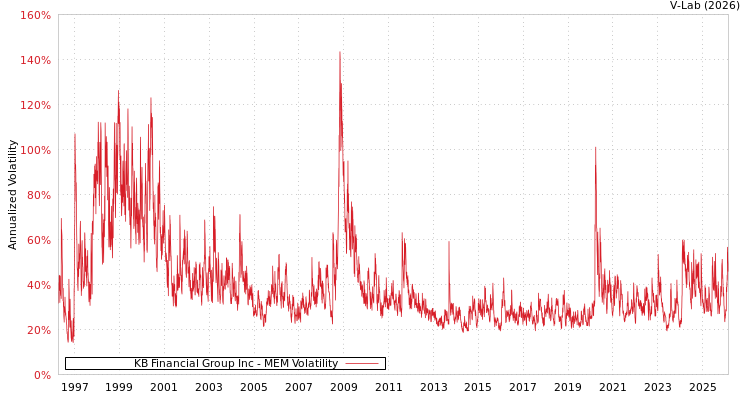 graph of KB Financial Group Inc MEM