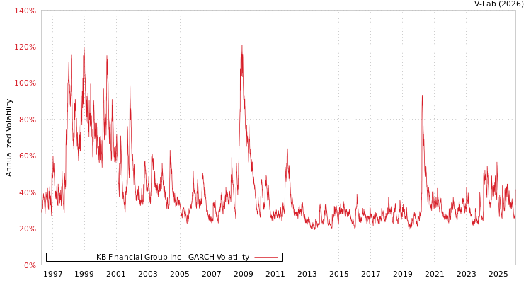 graph of KB Financial Group Inc GARCH