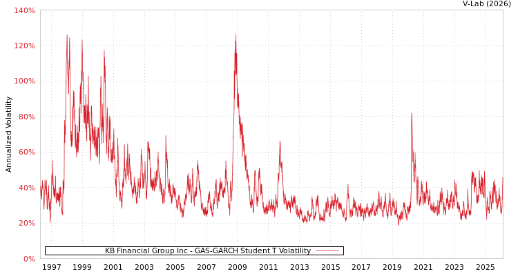 graph of KB Financial Group Inc GAS-GARCH-T