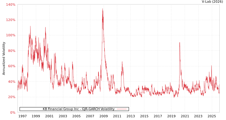 graph of KB Financial Group Inc GJR-GARCH