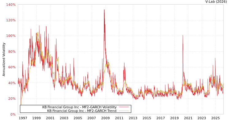 graph of KB Financial Group Inc MF2-GARCH