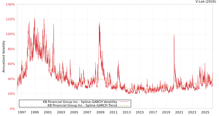graph of KB Financial Group Inc SGARCH